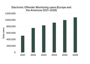 Electronic Offender Monitoring Users Europe and the Americas 2021-2026