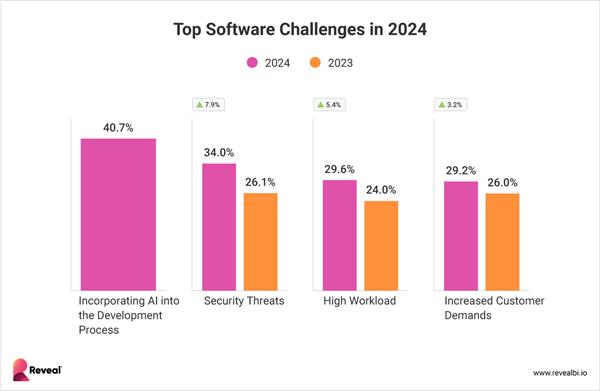 Top Software Challenges of 2024