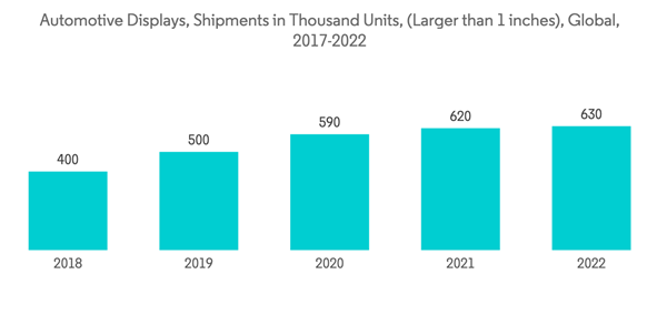 Osat Market Automotive Displays Shipments In Thousand Units Larger Than 1 Inches Global 2017 2022