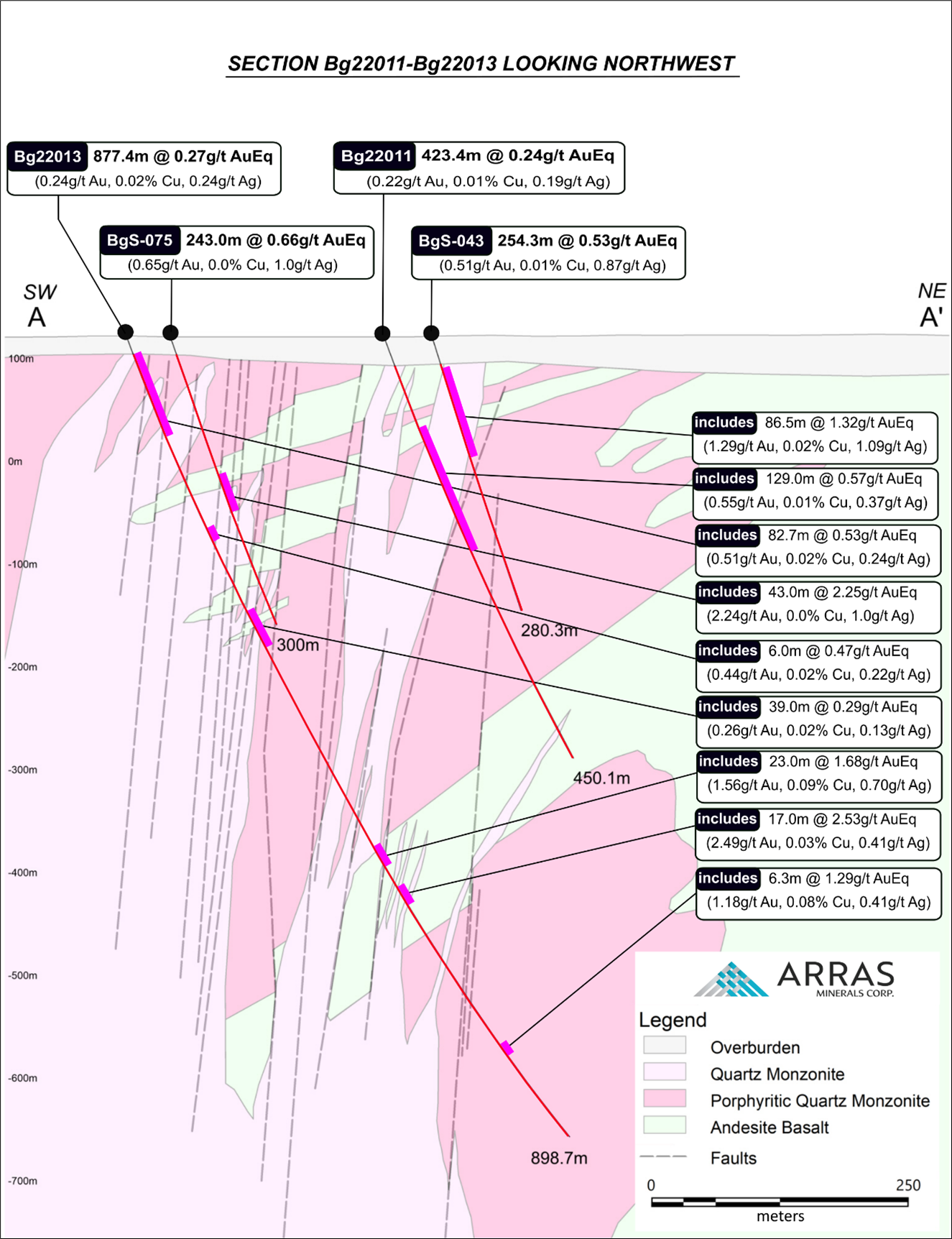 Cross-section showing drill holes Bg22011 and Bg22013 in relation to historical holes drilled by Copperbelt. AuEq grades of key intercepts in Bg22011, Bg22013 and historical holes are shown. The cross-section demonstrates structurally controlled mineralization largely focused in the contacts between steep, southwest dipping quartz monzonite intrusion and surrounding porphyritic quartz monzonite and andesite basalts.