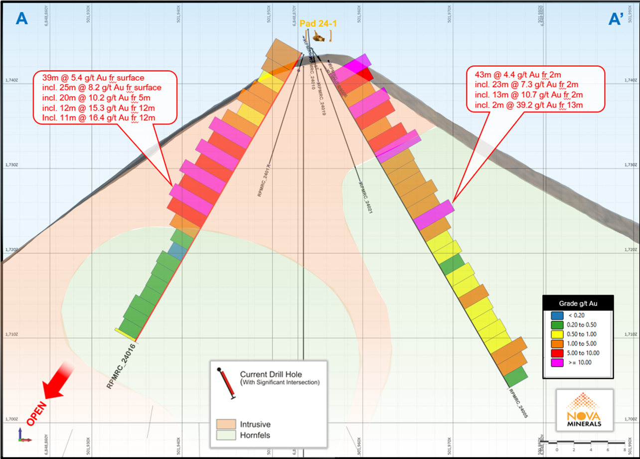 RPM North Section A-A’_250azi showing continuity of mineralization