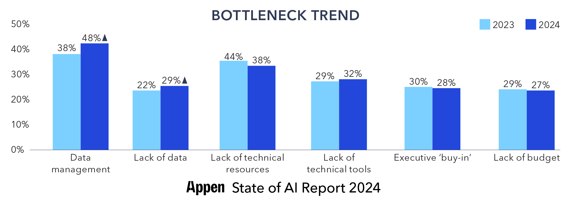 Bottleneck Trend