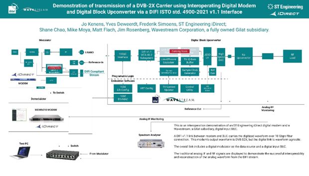 Open DIFI Standard Demonstrated at Satellite