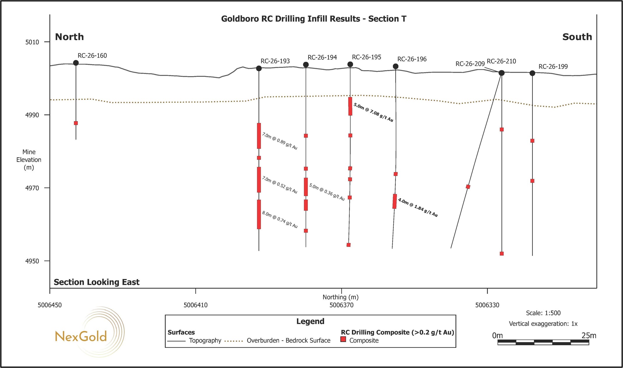 Vertical north-south cross sections (T-AD) looking east showing drill holes for the RC Infill Drill Program reported in this news release. The cross sections correspond to the section lines shown in Figure 2. Areas along the section lines without drill holes represent portions of the deposit that are not currently accessible to drilling due to historical workings or surface access constraints. These areas are expected to be drilled in the future when access becomes accessible.