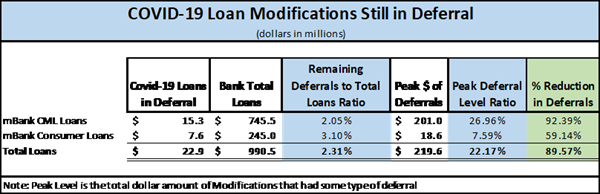 COVID-19 Loan Modifications Still in Deferral
