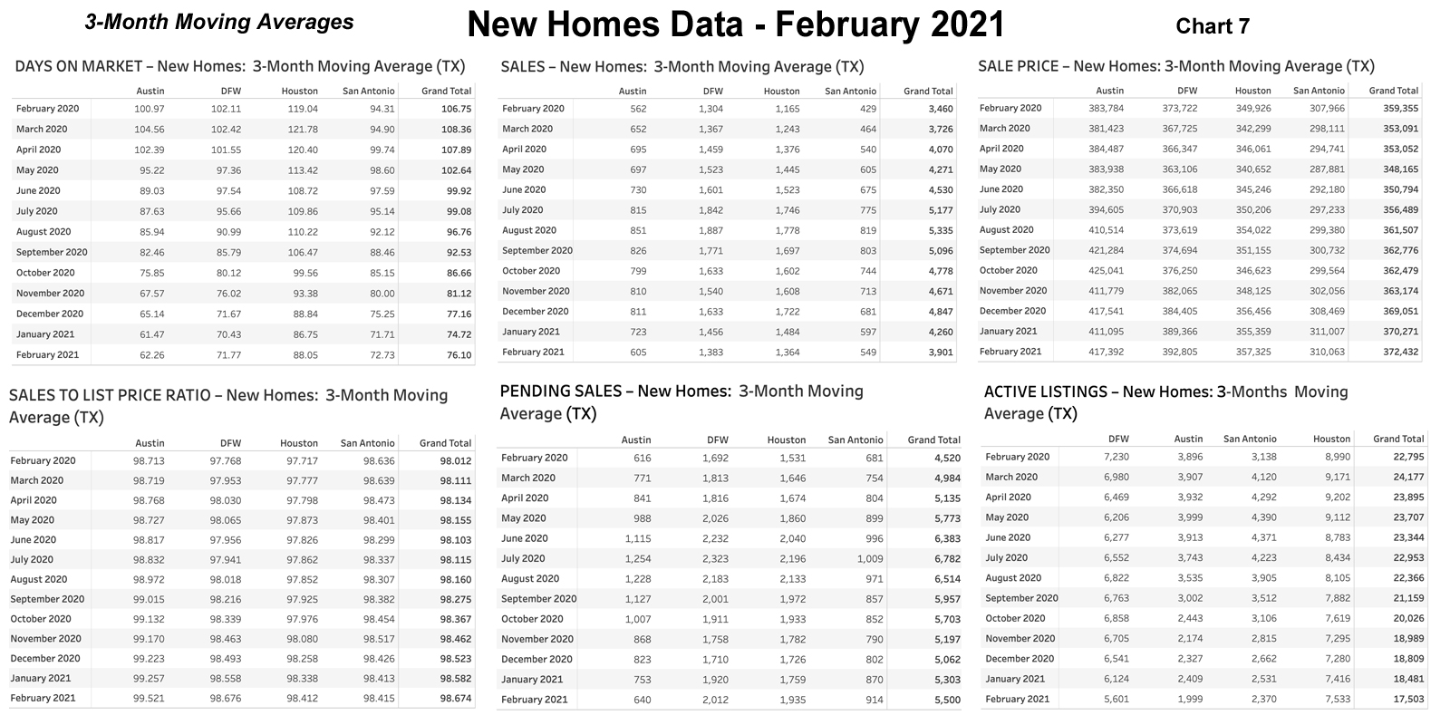 Chart 7: Texas 3-Month Moving Averages – New Homes - February 2021