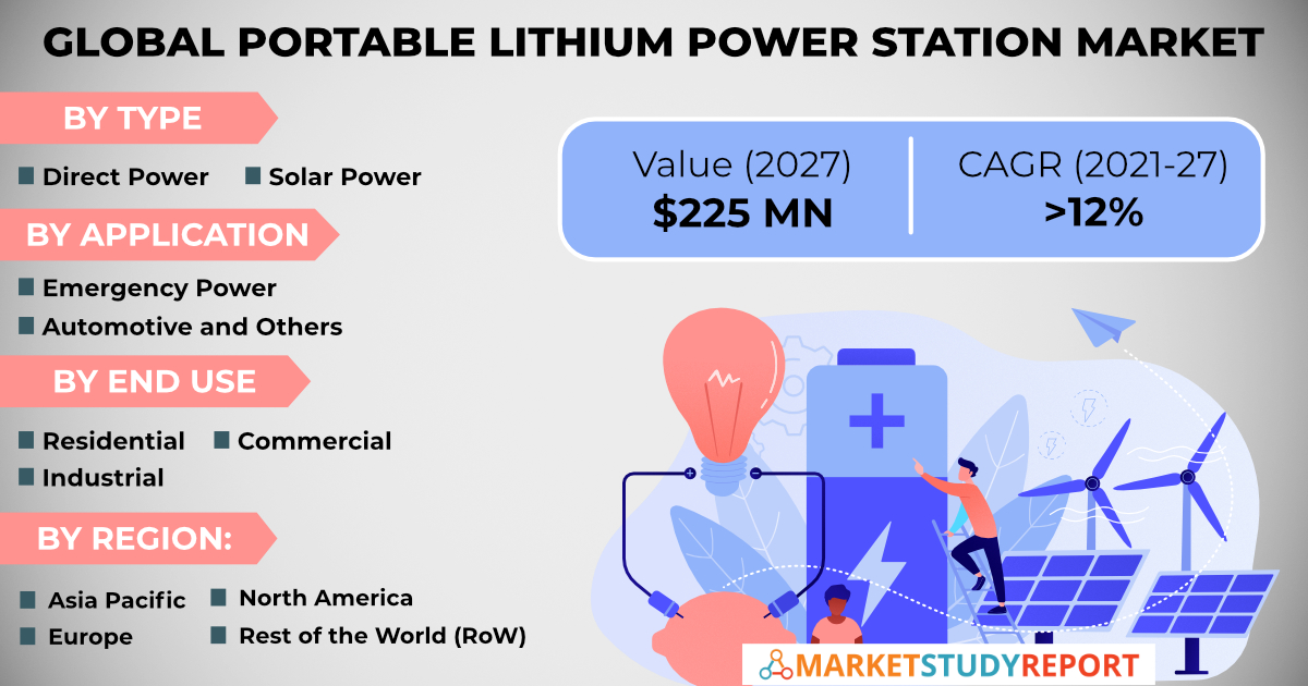 Global portable lithium power station market size to accrue