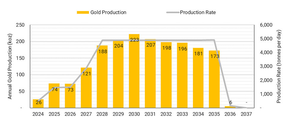 Cariboo Gold Project Production Profile