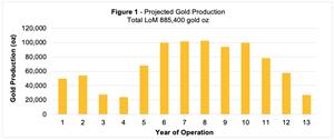 Projected Gold Production