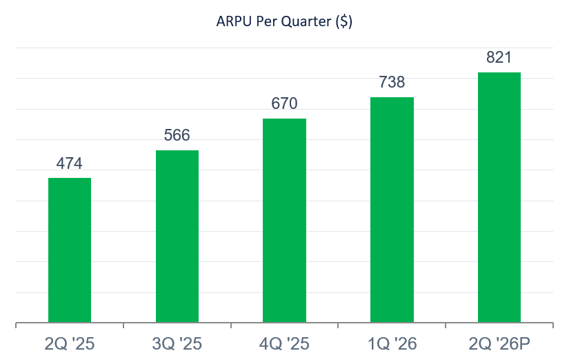 ARPU Q2 2026 Pre-Release