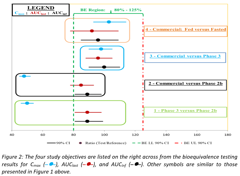 The four study objectives are listed on the right across from the bioequivalence testing results for Cmax, AUClast, and AUCinf. Other symbols are similar to those presented in Figure 1 above.
