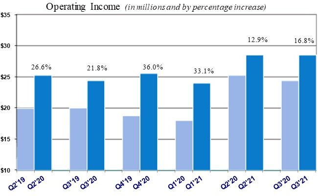 Operating Income