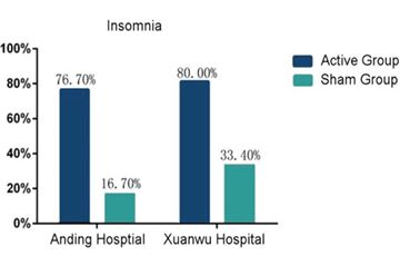 Clinical trial results