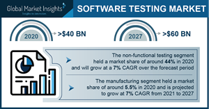 Software Testing Market size worth over $60 Bn by 2027