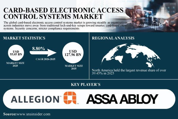 Card-Based Electronic Access Control Systems Market