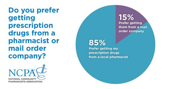 A large majority of American adults prefer to get their prescription drugs from a local pharmacist instead of a mail order service, mainly because of the personal relationship, according to a new national consumer survey released by the National Community Pharmacists Association. 