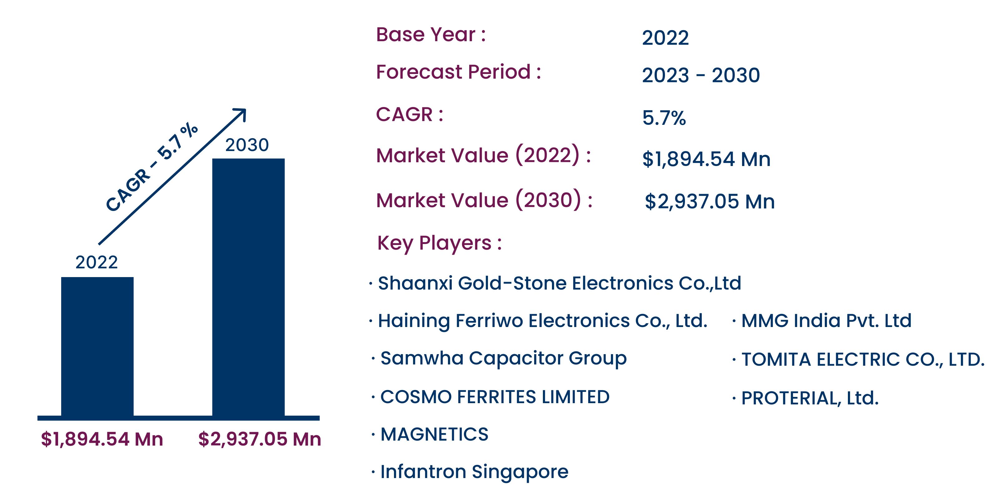 Soft Ferrite Core Market's Solid Surge US$ 2,937.05 Million