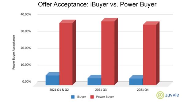 iBuyer and Power Buyer Offer Acceptance Rates