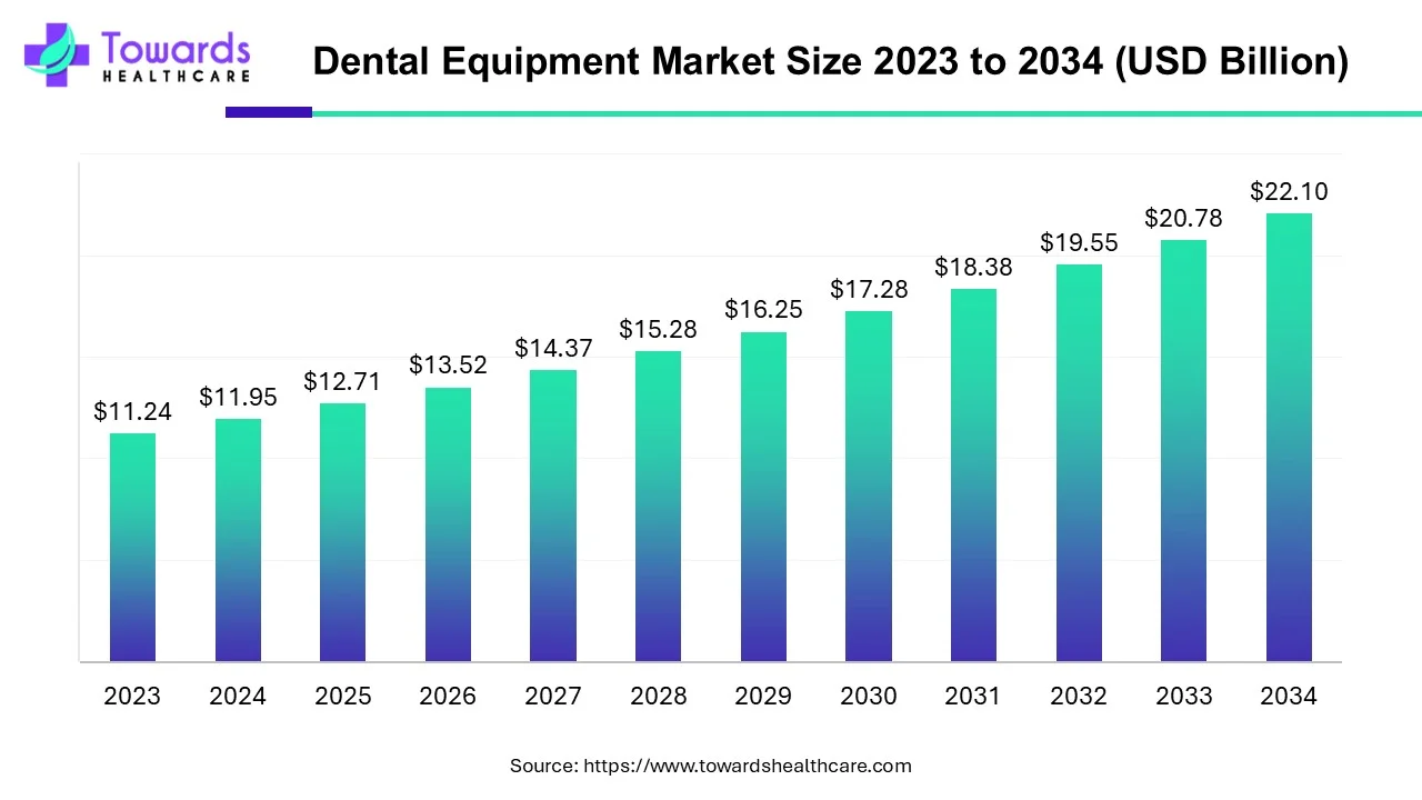 Dental Equipment Market to Reach USD 22.1 Billion by 2034, Driven by Rising Oral Health Demand