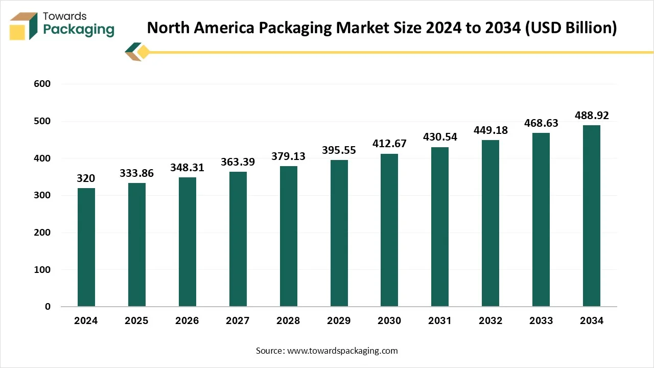 North America Packaging Market Worth USD 488.92 Bn by 2034