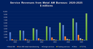 metal Service Bureau Revenue
