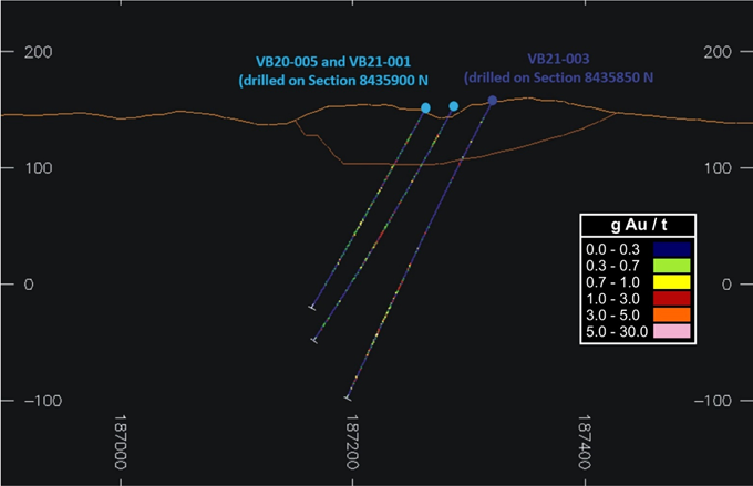 Figure 2 – Section View of New Drilling Assay Results