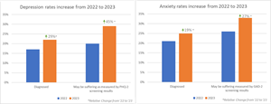 Left to right: Depression rates increase from 2022 to 2023 & Anxiety rates increase from 2022 to 2023