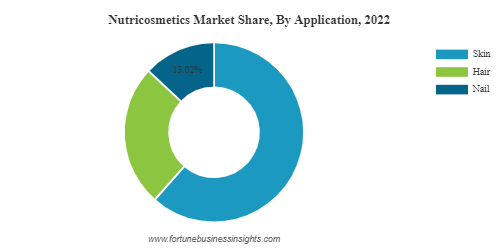 Nutricosmetics Market Size