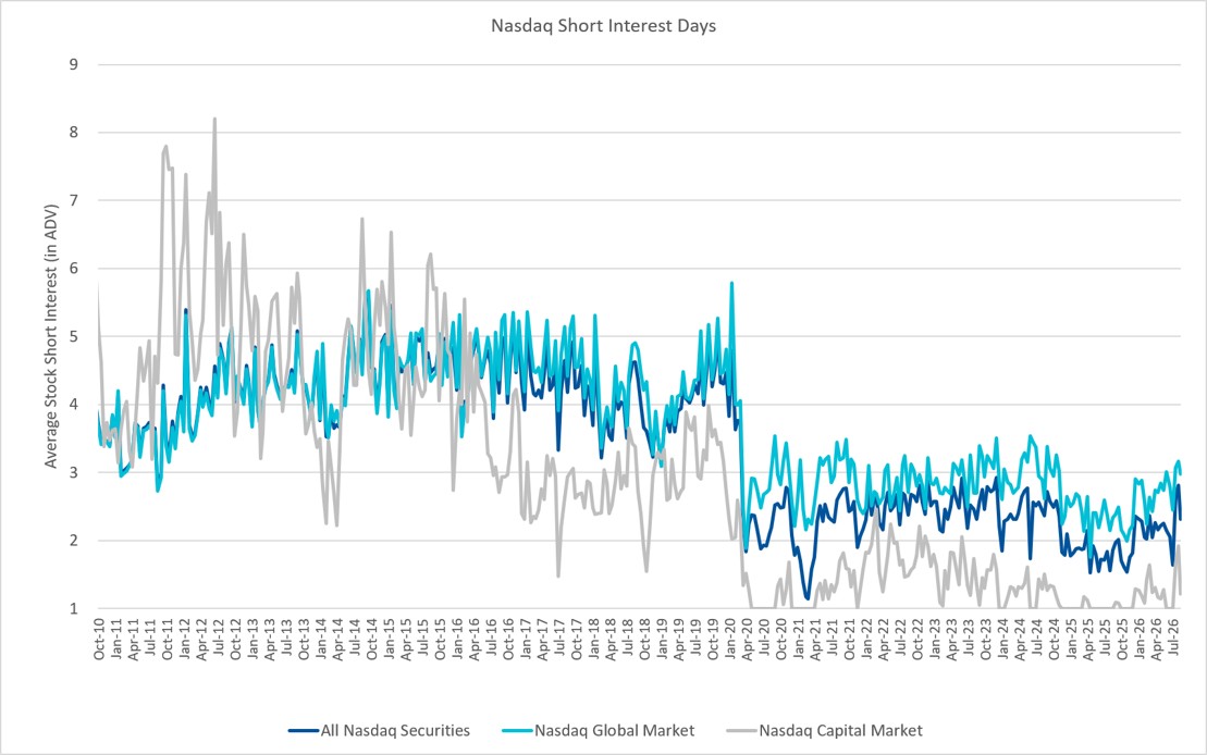 Nasdaq Announces Mid-Month Open Short Interest Positions in Nasdaq Stocks as of Settlement Date August 14, 2026