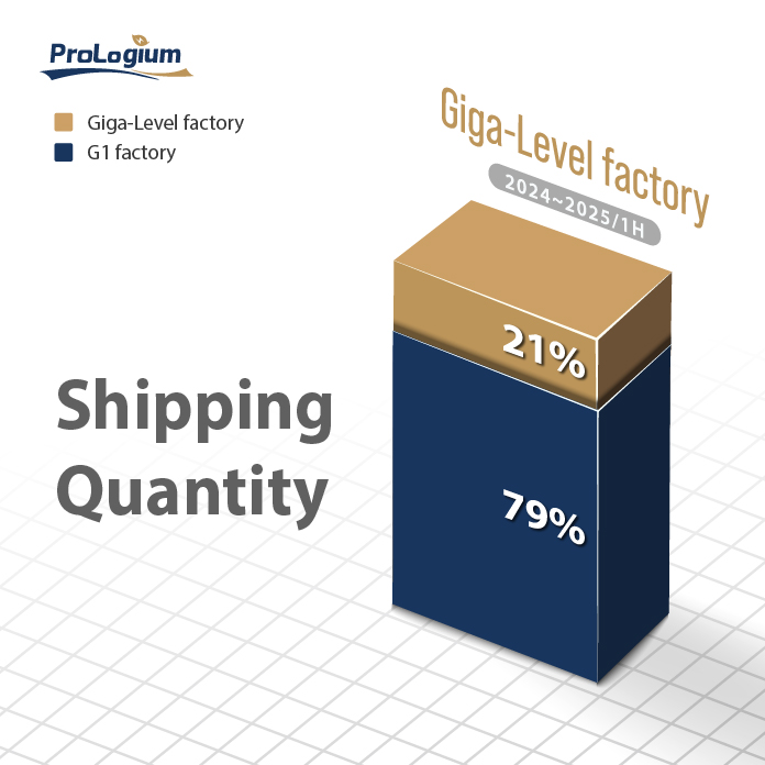ProLogium shippmet