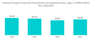 Asia Pacific Cold Chain Logistics Market Volume Of Freight Transported Domestically Via Coastwise Vessels Japan In Million Metric Tons 2018 2021