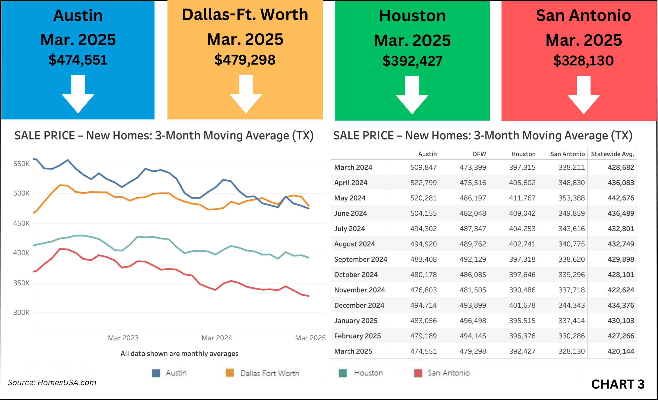 Chart 3: Texas New Home Sales Prices – March 2025