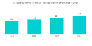 North America Insulated Shipping Containers Market Global Biopharma Cold Chain Logistics Spending From 2016 To 2024
