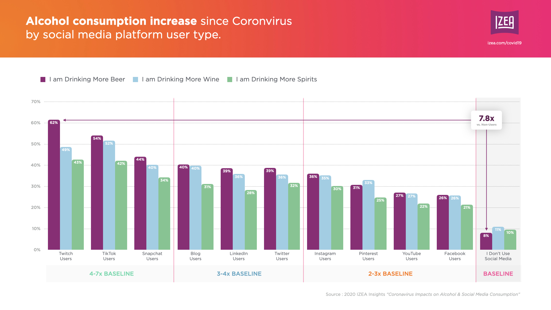 Alcohol consumption increase since Coronvirus by social media platform user type.