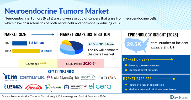 Neuroendocrine Tumors Market.jpg