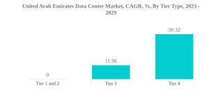 United Arab Emirates Data Center Market United Arab Emirates Data Center Mar
