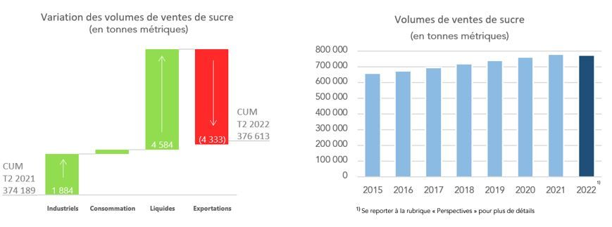 Variation des volumes de ventes de sucre et Volumes de ventes de sucre