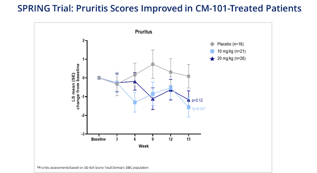 SPRING Trial: Pruritis Scores Improved in CM-101-Treated Patients