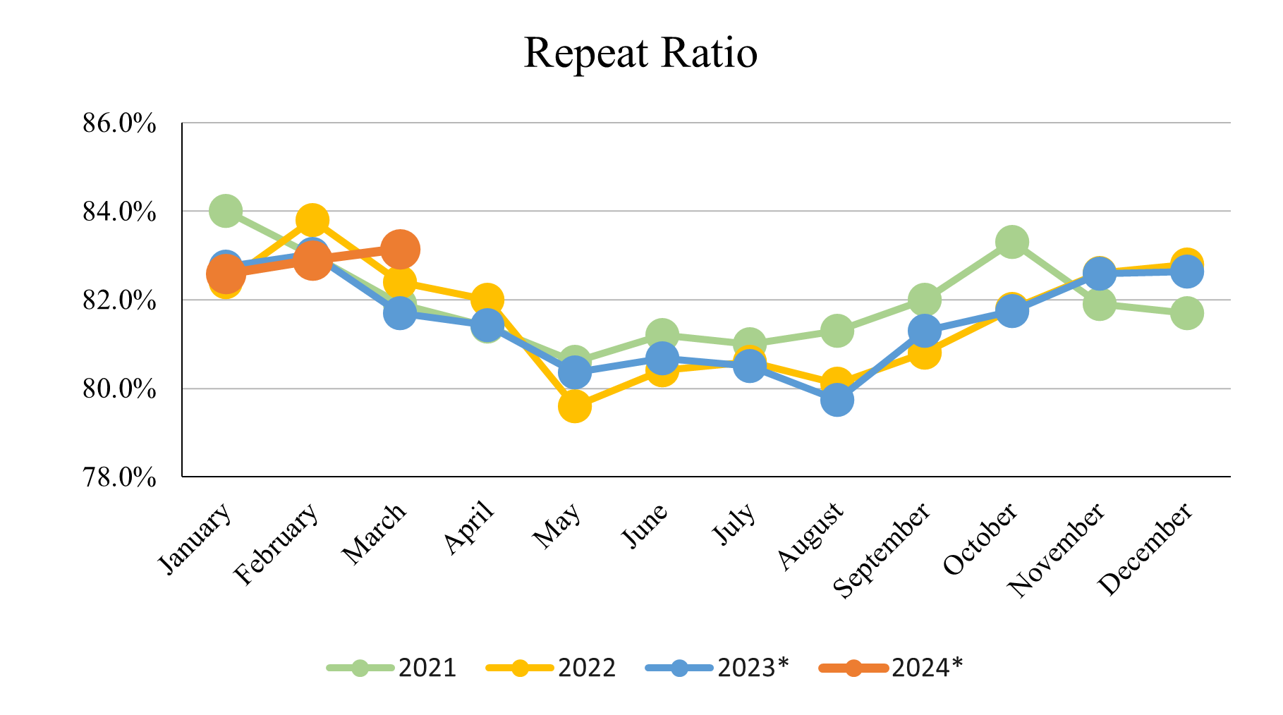 March 2024_Repeat Ratio