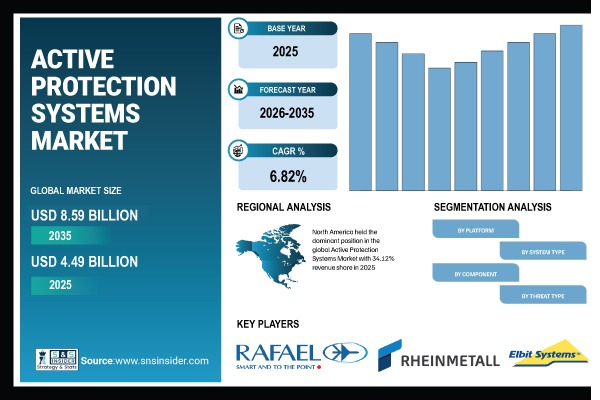 Active Protection Systems Market