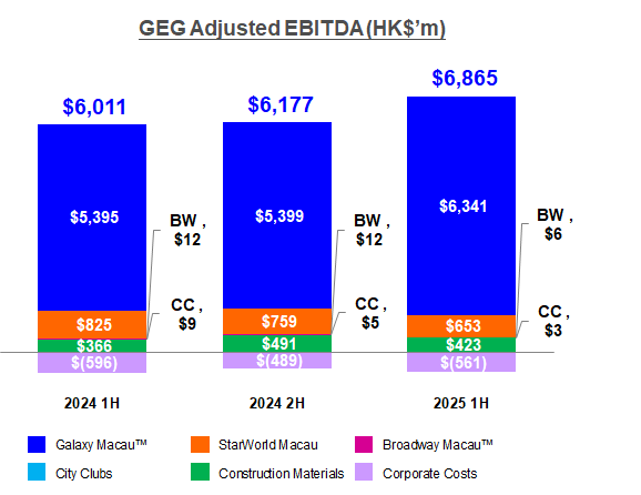 GEG Adjusted EBITDA 1H 2025 