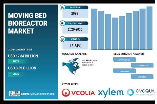 Moving Bed Bioreactor Market Share & Size Report