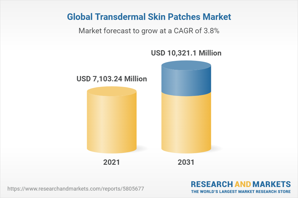 Global Transdermal Skin Patches Market