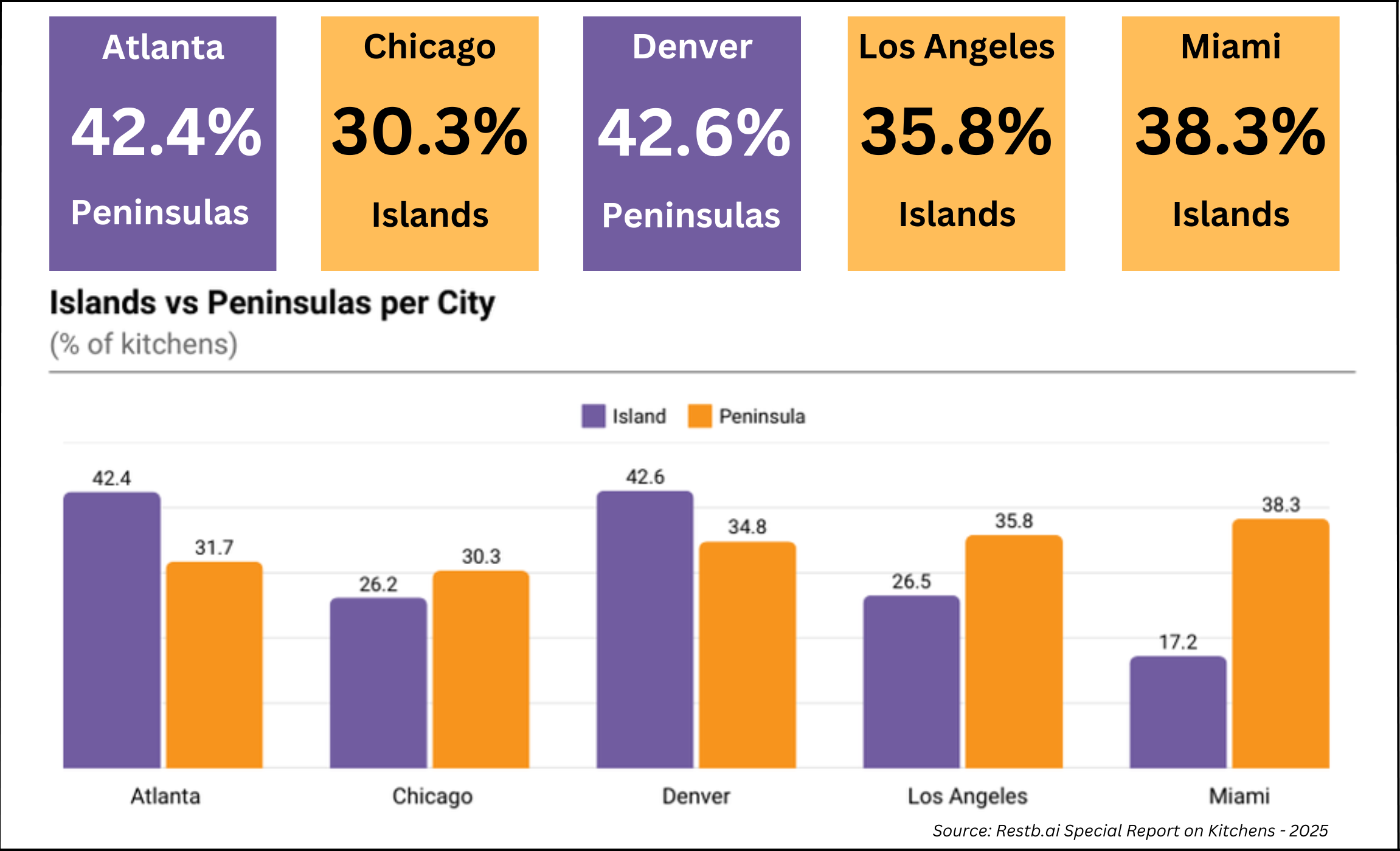 It depends on where you live, according to a breakthrough AI-assisted study by Restb.ai, a leader in AI-powered computer vision for real estate. Using computer vision, Restb.ai analyzed millions of property listings over the last six years to uncover changing trends in kitchens - the heart of the home - from layouts to colors to cabinet styles across five diverse markets.