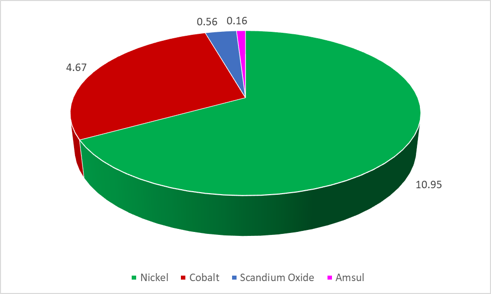 Figure 9: Sunrise Total Revenue Split US$ billions (Years 1 – 25)