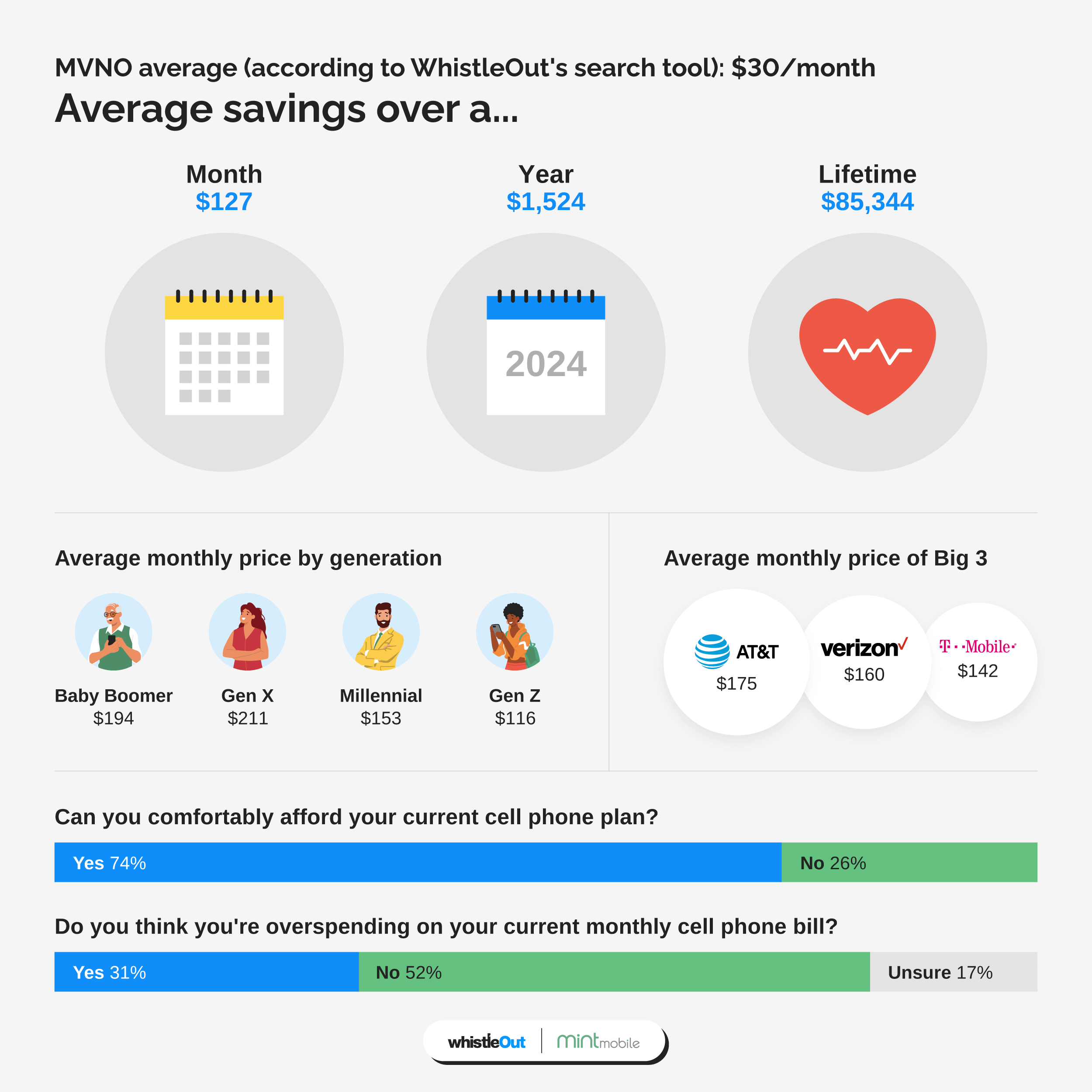 Average MVNO Savings