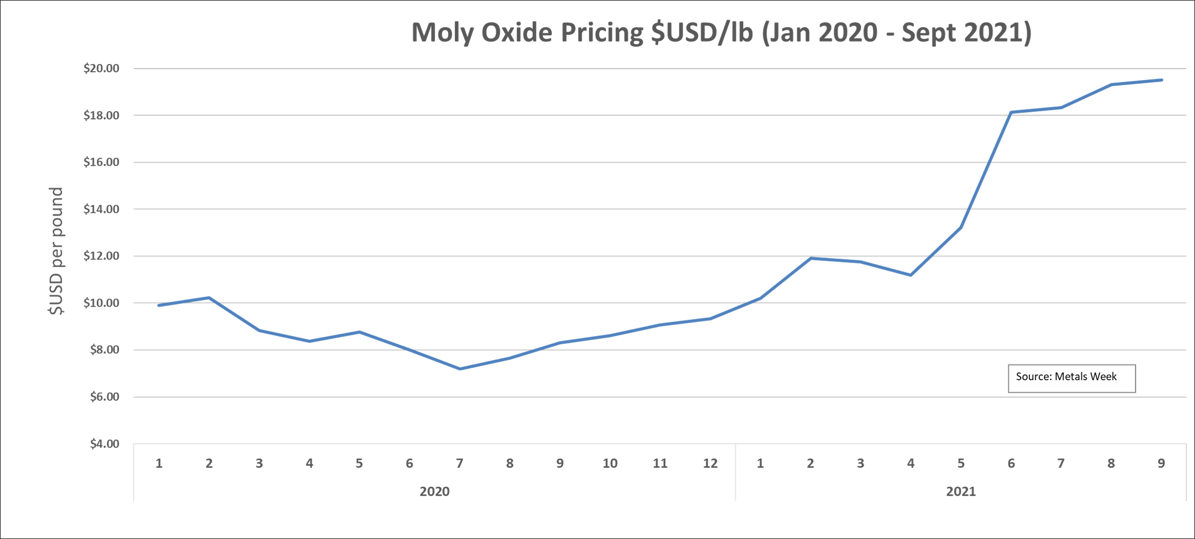 Moly Oxide Pricing $USD/lb (Jan 2020 - Sept 2021)