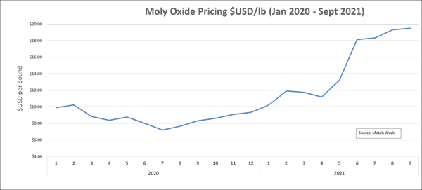 Moly Oxide Pricing $USD/lb (Jan 2020 - Sept 2021)