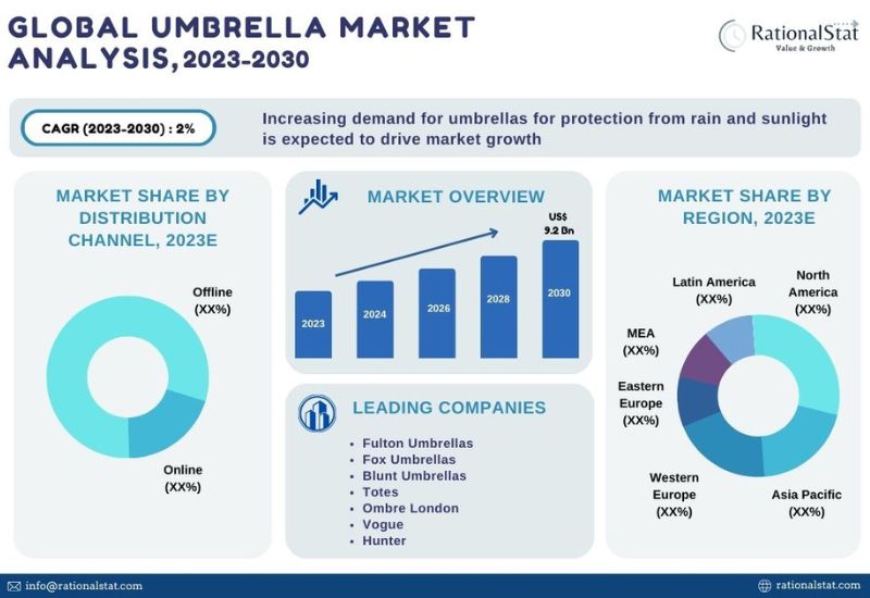 Umbrella Market Size & Forecast (20232030) Global Share,