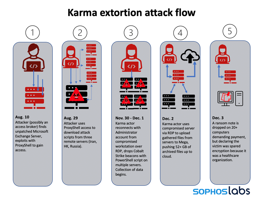 SophosLabs: Karma extortion attack flow